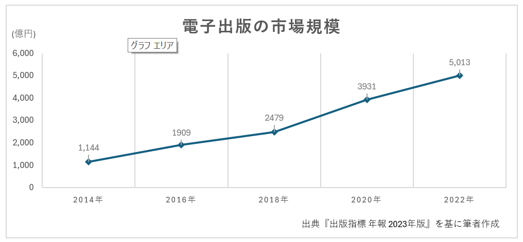 電子出版の市場規模