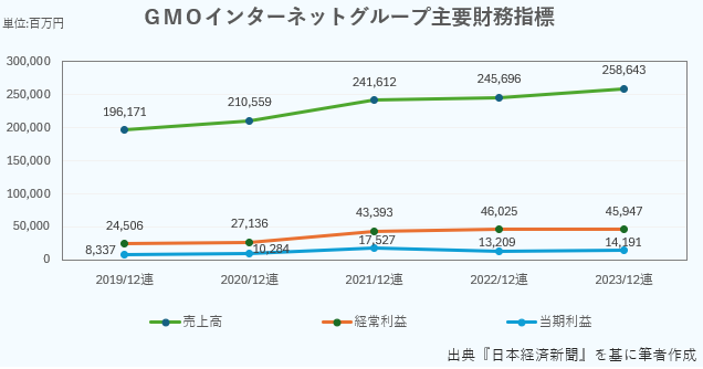 財務指標