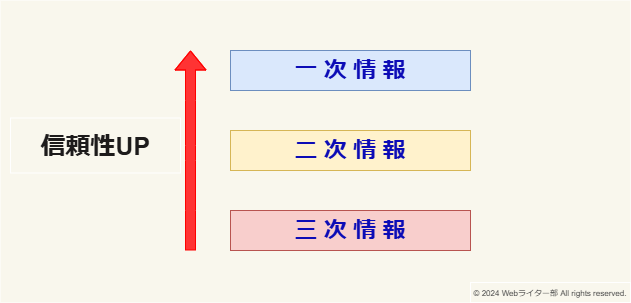 一次情報～三次情報