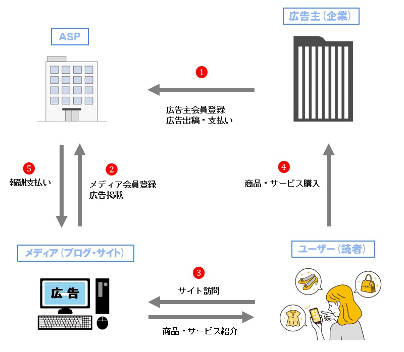 アフィリエイトの仕組み