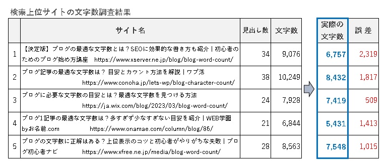 検索上位サイトの文字数調査