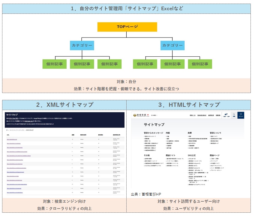 ３種類のサイトマップ